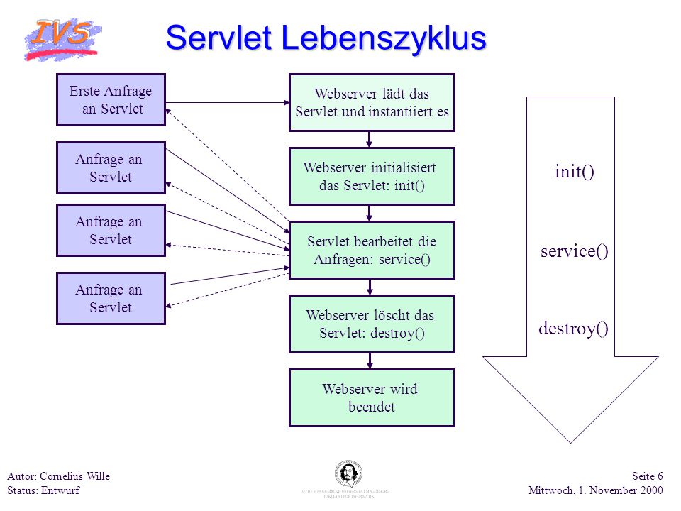 Servlet Lebenszyklus init() service() destroy() Erste Anfrage