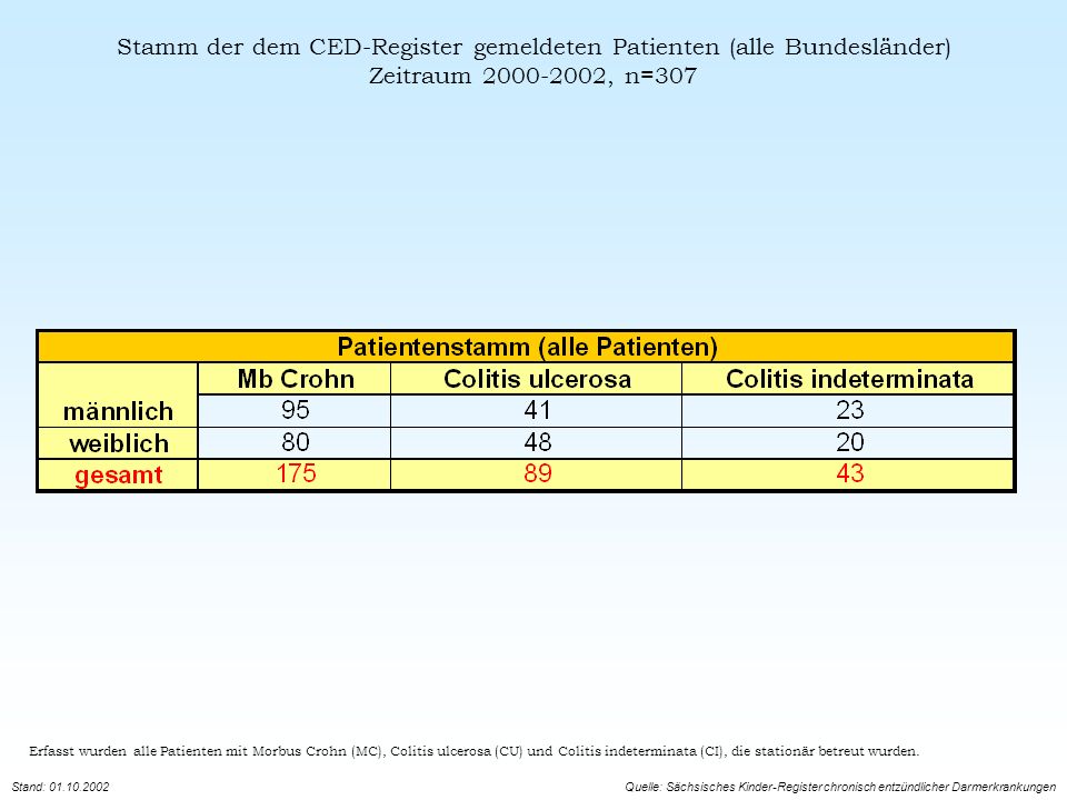 Stamm der dem CED-Register gemeldeten Patienten (alle Bundesländer)