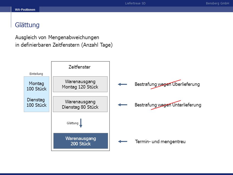 WA-Positionen Glättung. Ausgleich von Mengenabweichungen in definierbaren Zeitfenstern (Anzahl Tage)