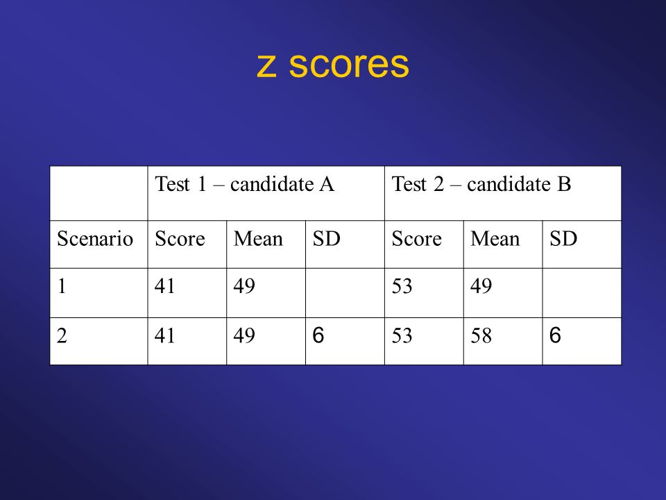 z scores Test 1 – candidate A Test 2 – candidate B Scenario Score Mean