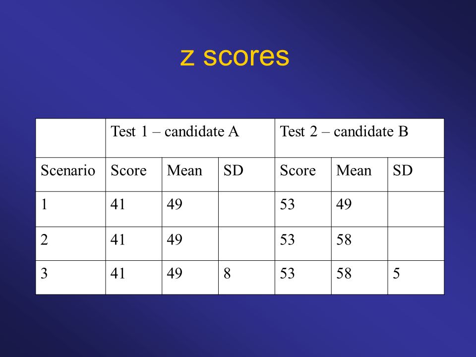 z scores Test 1 – candidate A Test 2 – candidate B Scenario Score Mean