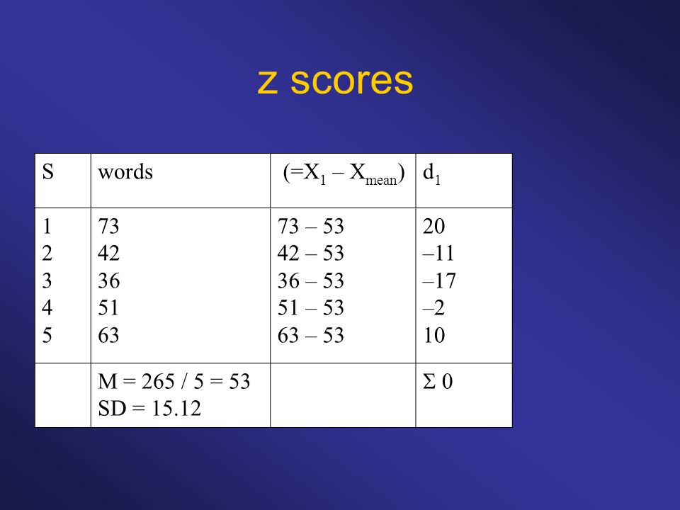 z scores S words (=X1 – Xmean) d – 53