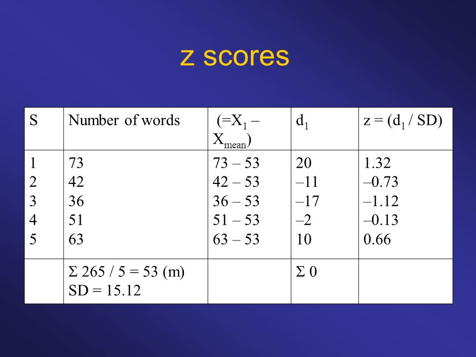 z scores S Number of words (=X1 – Xmean) d1 z = (d1 / SD)