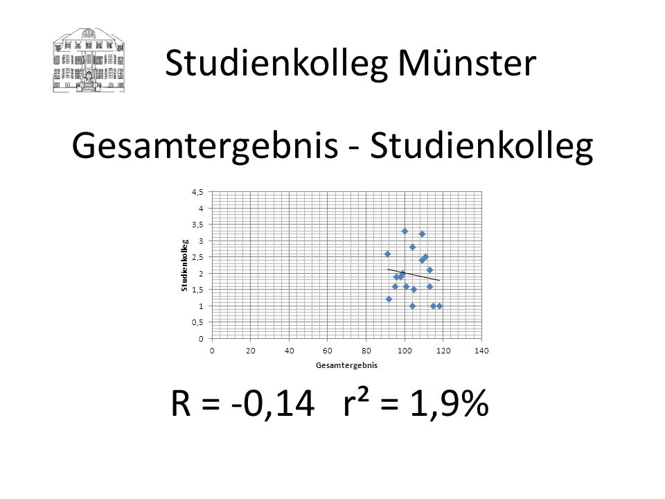 Studienkolleg Münster
