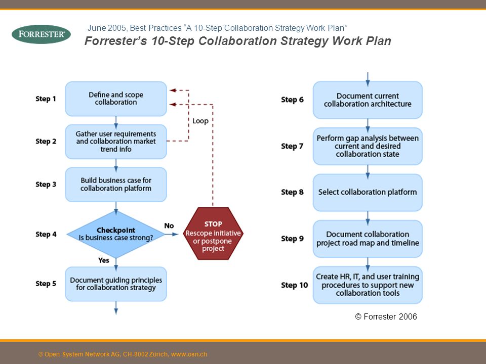 Forrester’s 10-Step Collaboration Strategy Work Plan