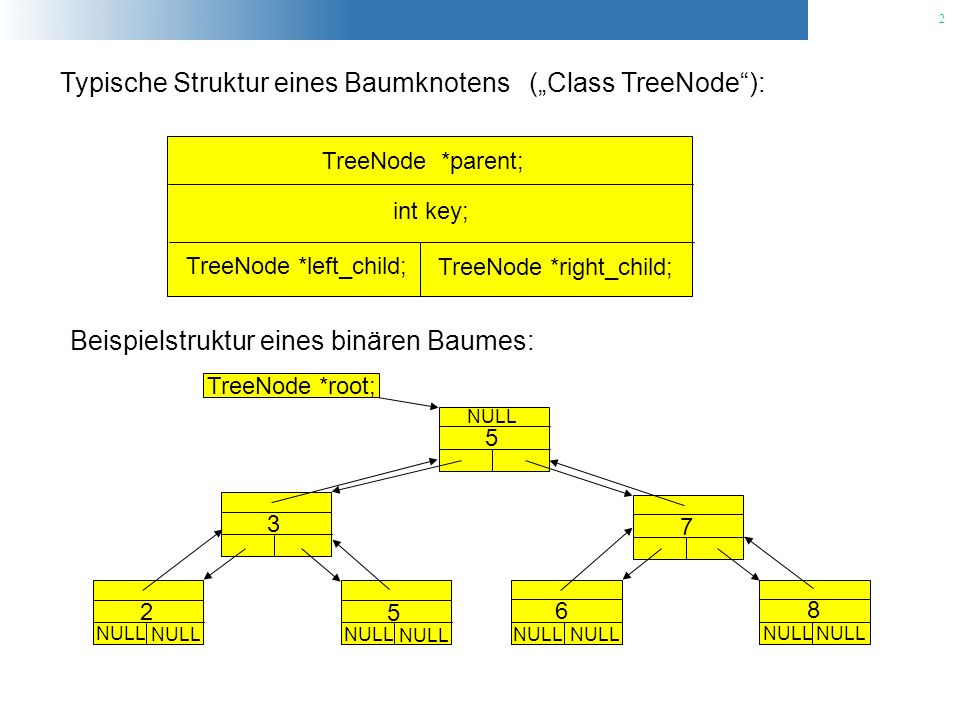 Typische Struktur eines Baumknotens („Class TreeNode ):
