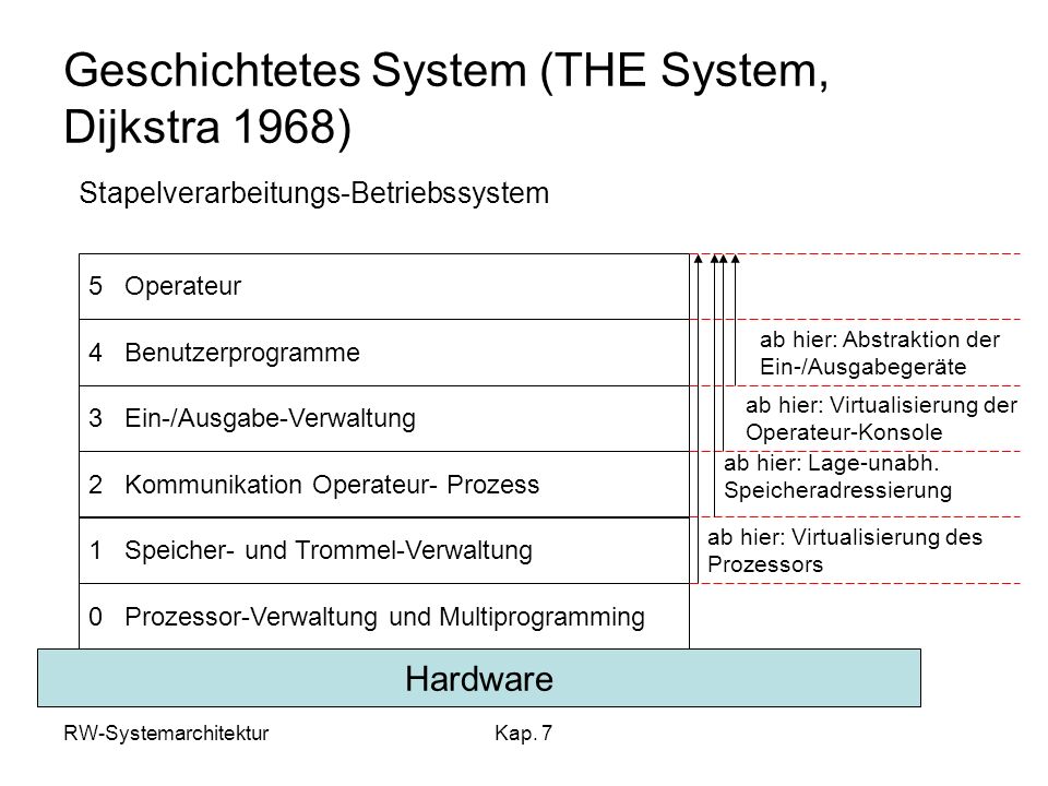 Geschichtetes System (THE System, Dijkstra 1968)
