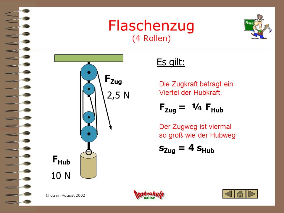 Flaschenzug (4 Rollen) Es gilt: FZug 2,5 N FZug = ¼ FHub sZug = 4 sHub