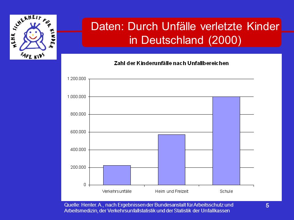 Daten: Durch Unfälle verletzte Kinder in Deutschland (2000)