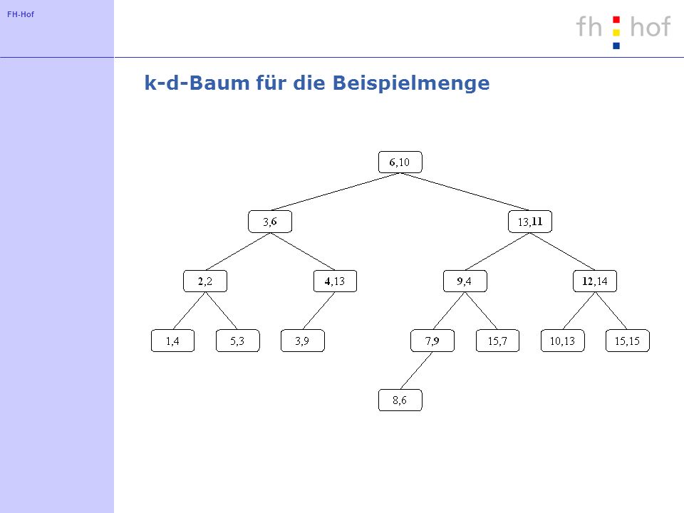 k-d-Baum für die Beispielmenge