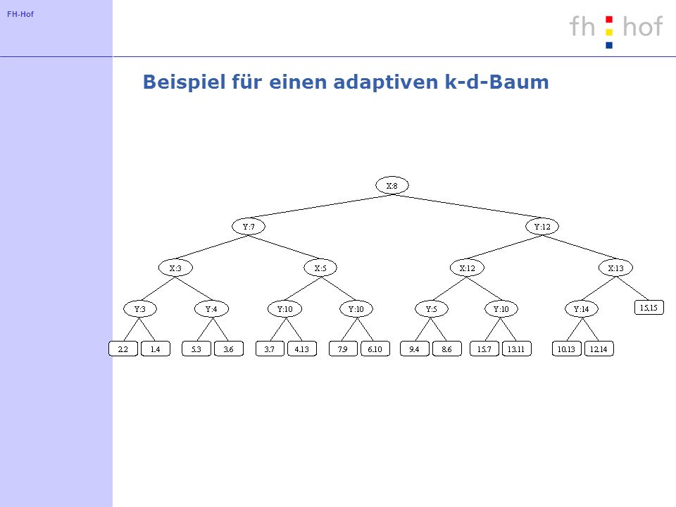 Beispiel für einen adaptiven k-d-Baum