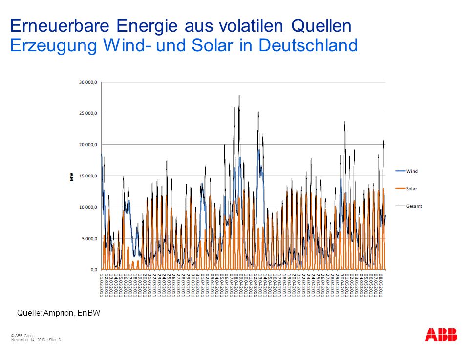 Erneuerbare Energie aus volatilen Quellen Erzeugung Wind- und Solar in Deutschland