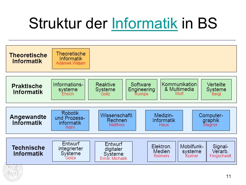 Struktur der Informatik in BS