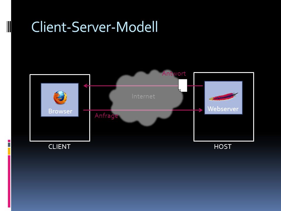 Client-Server-Modell