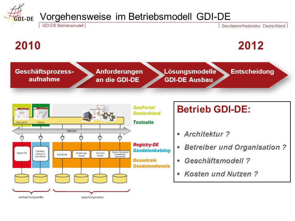 Vorgehensweise im Betriebsmodell GDI-DE