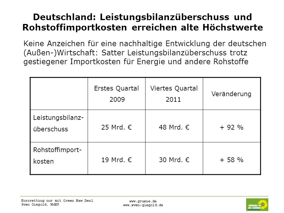 Deutschland: Leistungsbilanzüberschuss und Rohstoffimportkosten erreichen alte Höchstwerte
