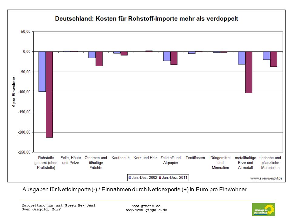 Ausgaben für Nettoimporte (-) / Einnahmen durch Nettoexporte (+) in Euro pro Einwohner