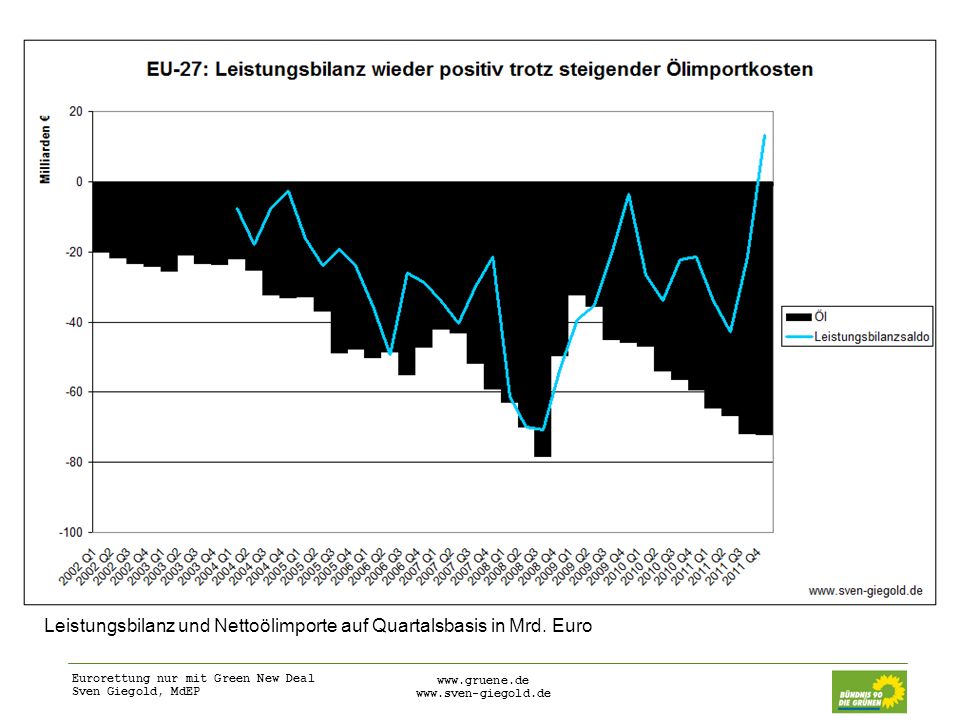 Leistungsbilanz und Nettoölimporte auf Quartalsbasis in Mrd. Euro