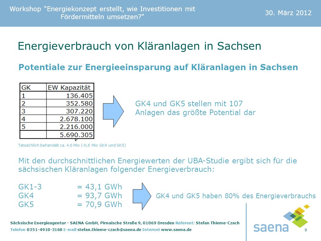 Energieverbrauch von Kläranlagen in Sachsen