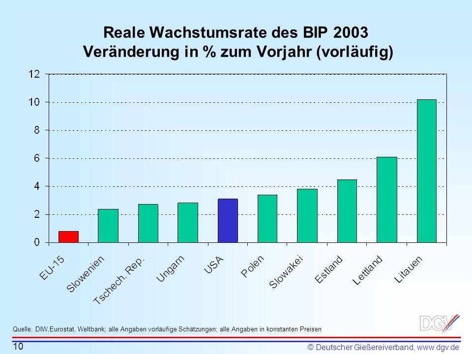 Reale Wachstumsrate des BIP 2003 Veränderung in % zum Vorjahr (vorläufig)