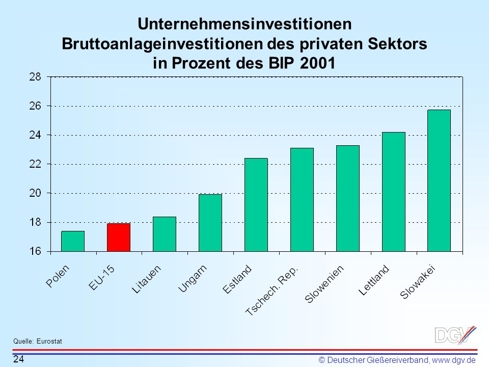 Unternehmensinvestitionen Bruttoanlageinvestitionen des privaten Sektors in Prozent des BIP 2001