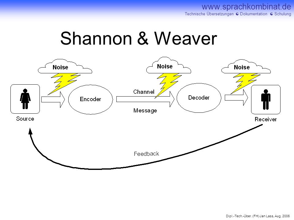 Shannon & Weaver WICHTIG: ZIEL beim Empfänger ist Änderung in Bewusstseinszustand ODER Aktivität entsprechend der.