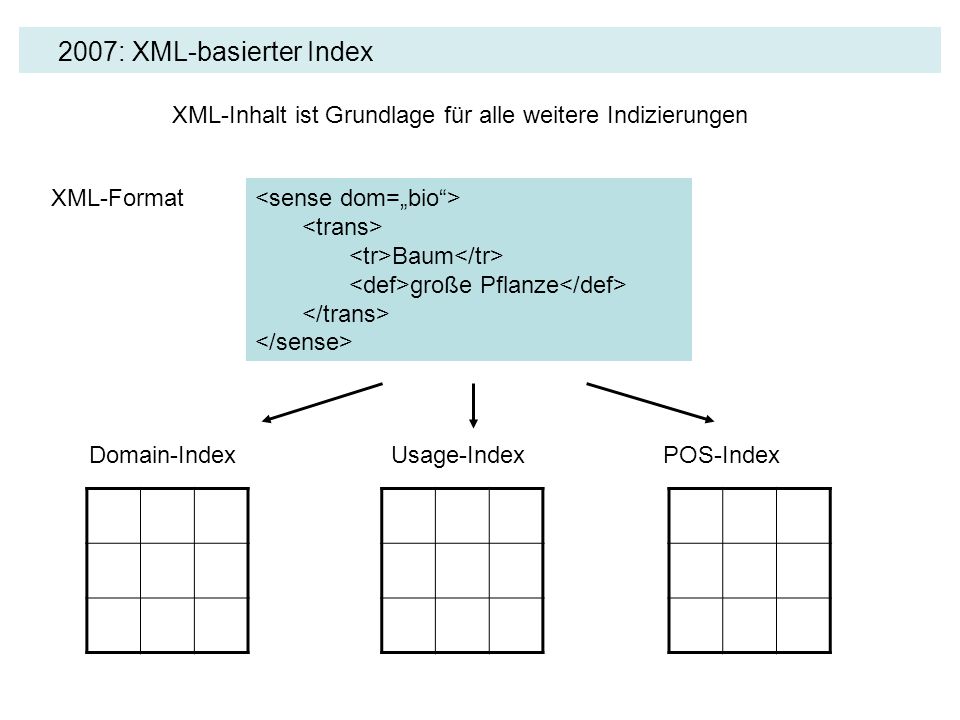 2007: XML-basierter Index XML-Inhalt ist Grundlage für alle weitere Indizierungen. XML-Format. <sense dom=„bio >