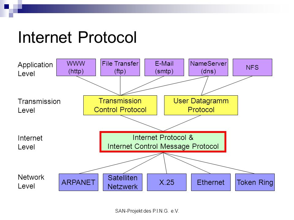 User protocol