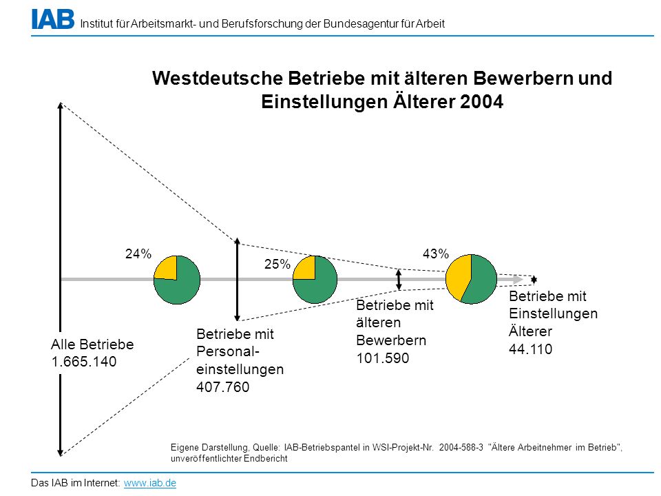 Westdeutsche Betriebe mit älteren Bewerbern und Einstellungen Älterer 2004
