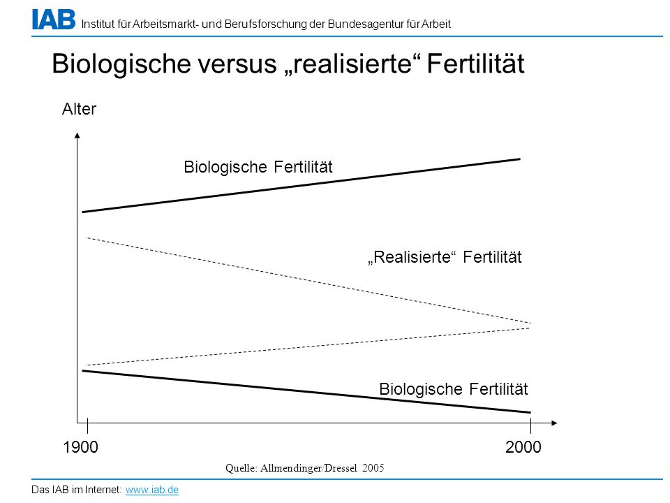 Biologische versus „realisierte Fertilität