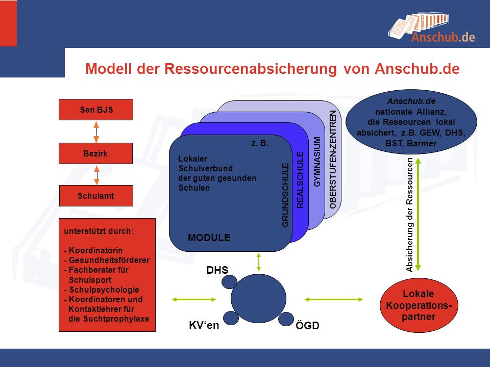 Modell der Ressourcenabsicherung von Anschub.de