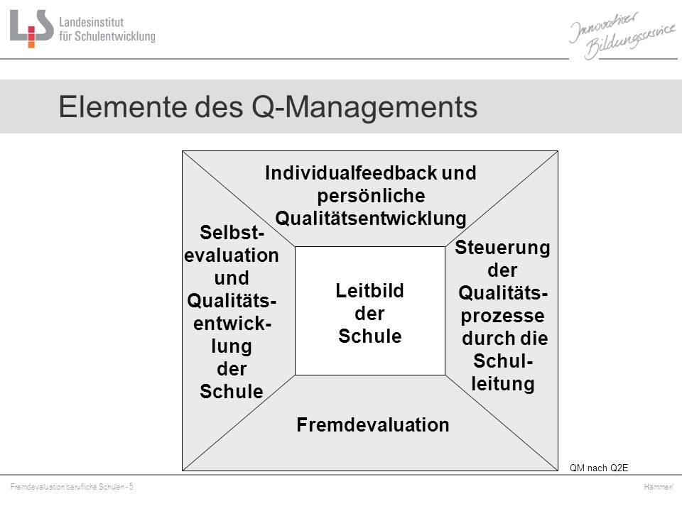 Elemente des Q-Managements