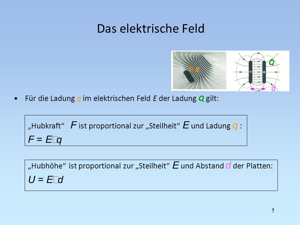 Das elektrische Feld F = E×q U = E×d Q d