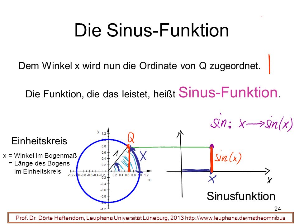 Die Sinus-Funktion Sinusfunktion