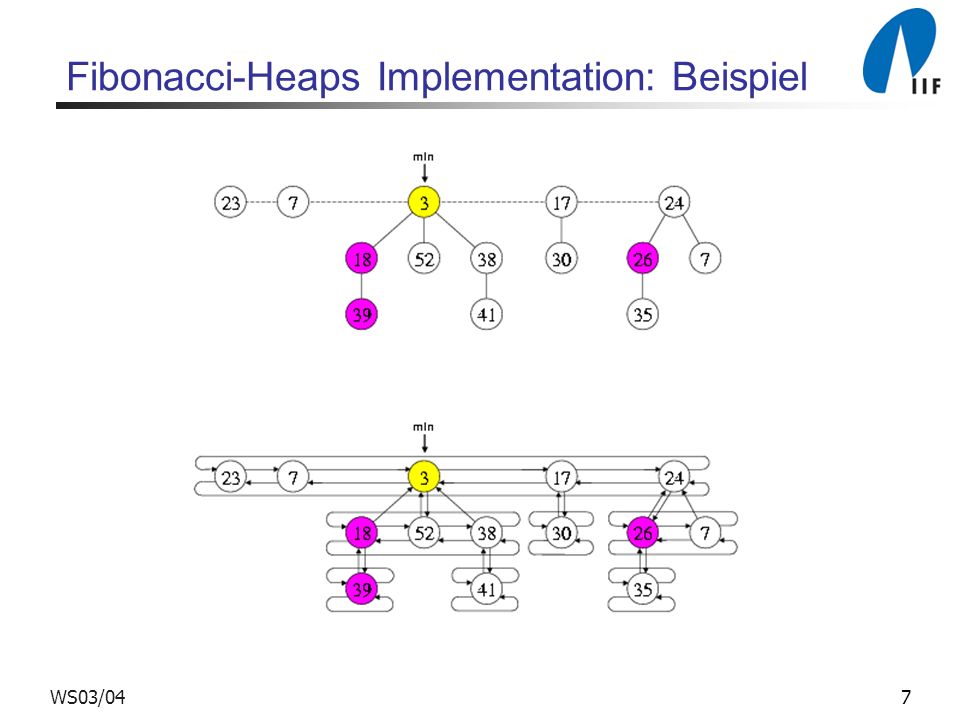 Fibonacci-Heaps Implementation: Beispiel