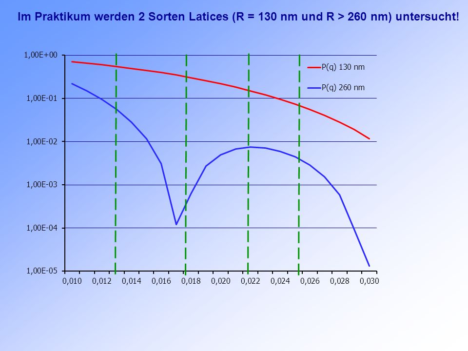 Im Praktikum werden 2 Sorten Latices (R = 130 nm und R > 260 nm) untersucht!