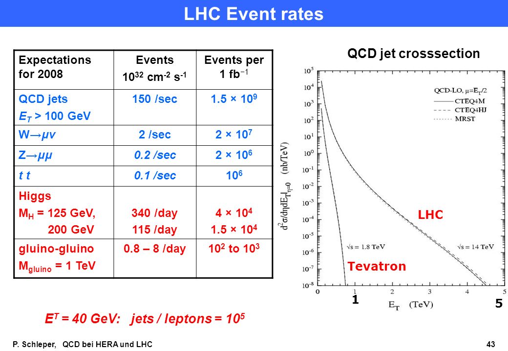 LHC Event rates QCD jet crosssection ET = 40 GeV: jets / leptons = 105