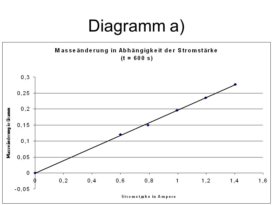 Diagramm a)