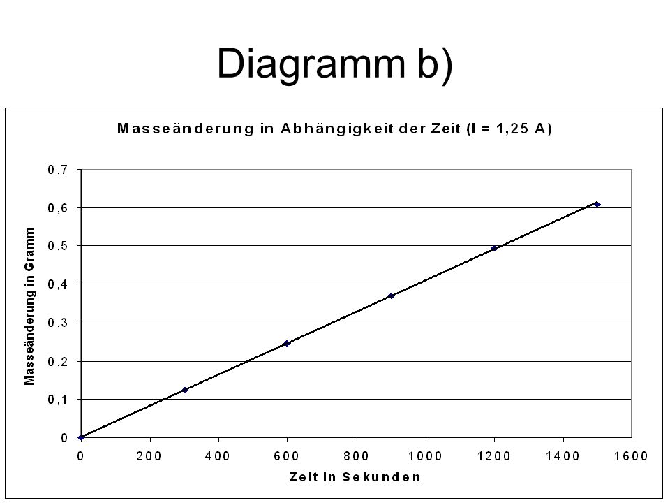 Diagramm b)