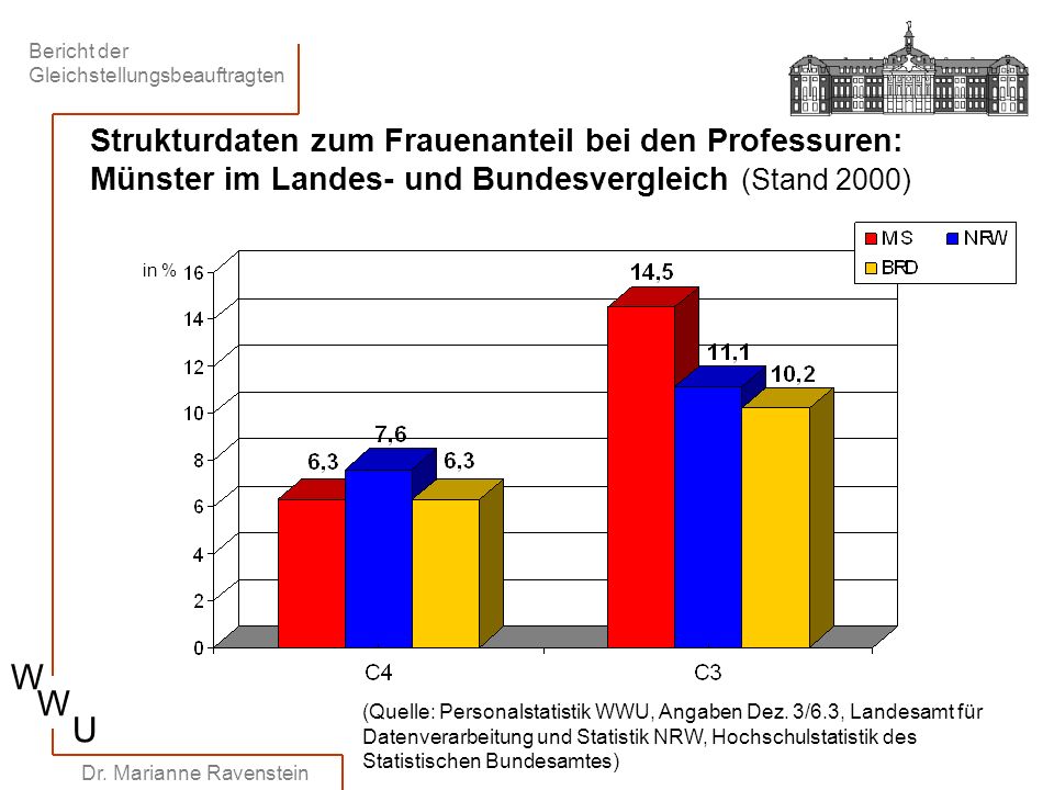 Strukturdaten zum Frauenanteil bei den Professuren: Münster im Landes- und Bundesvergleich (Stand 2000)