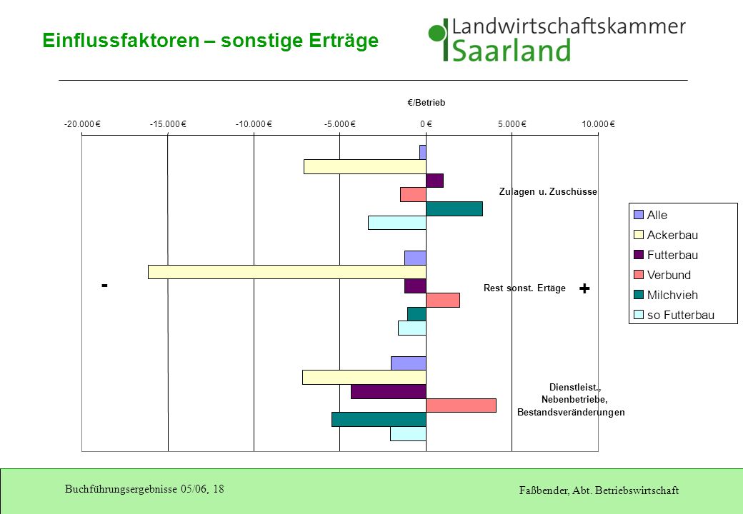 - + Einflussfaktoren – sonstige Erträge Alle Ackerbau Futterbau
