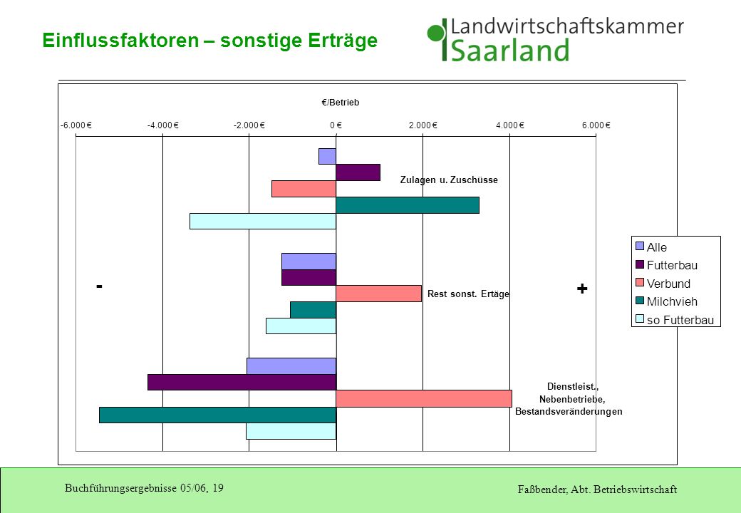 - + Einflussfaktoren – sonstige Erträge Alle Futterbau Verbund