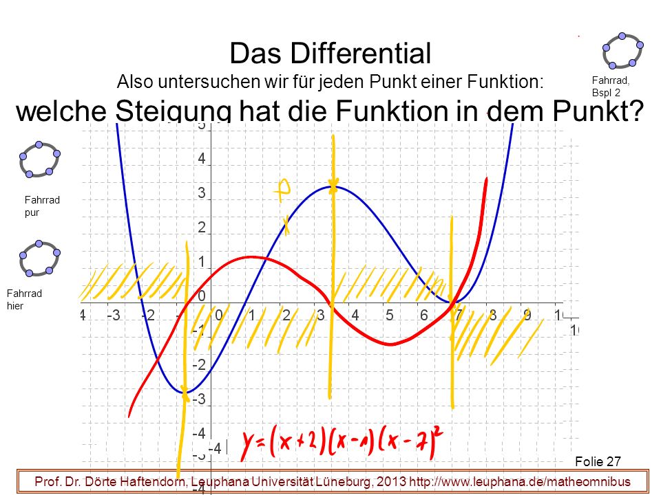 Das Differential Also untersuchen wir für jeden Punkt einer Funktion: welche Steigung hat die Funktion in dem Punkt