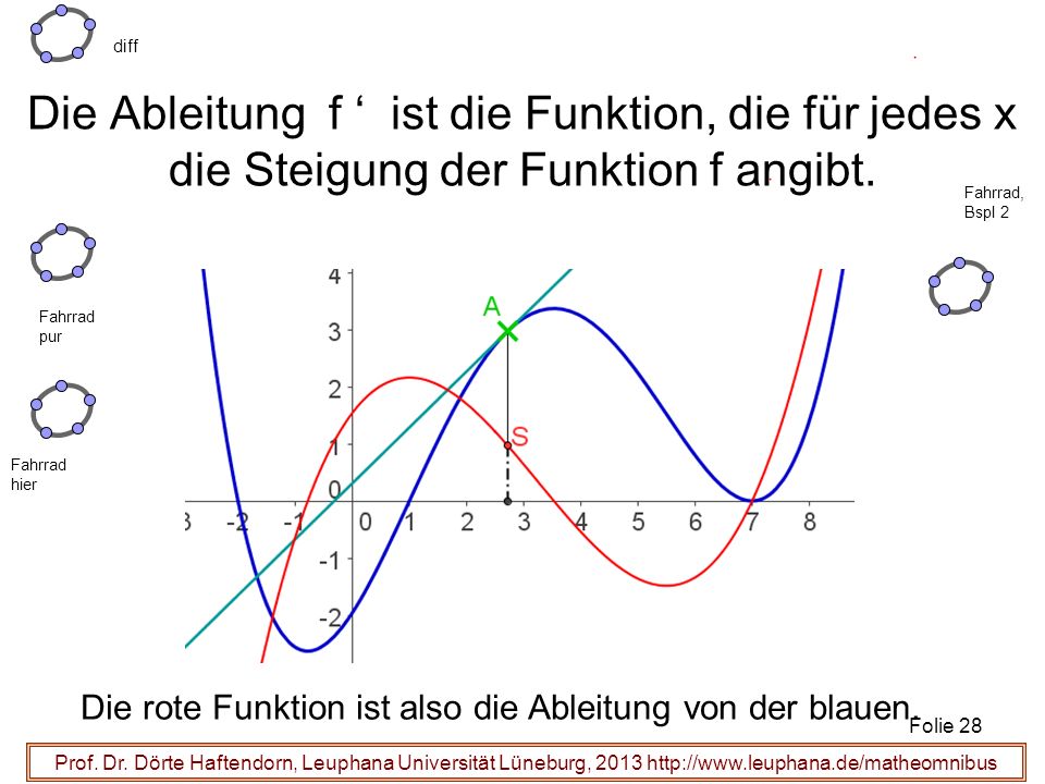 Die Ableitung f ‘ ist die Funktion, die für jedes x die Steigung der Funktion f angibt.