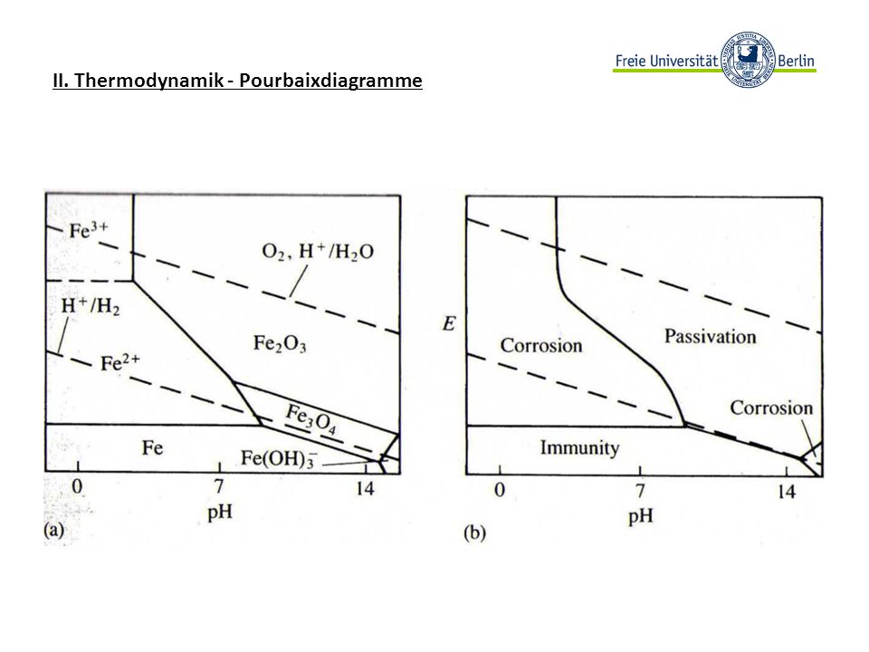 II. Thermodynamik - Pourbaixdiagramme