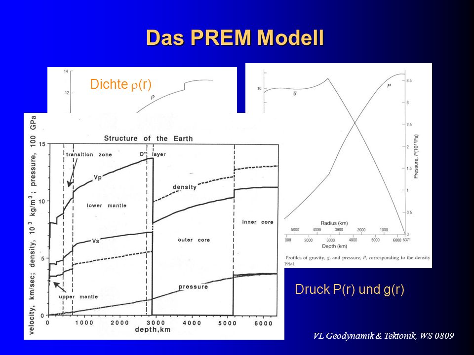 Das PREM Modell Dichte (r) Druck P(r) und g(r)