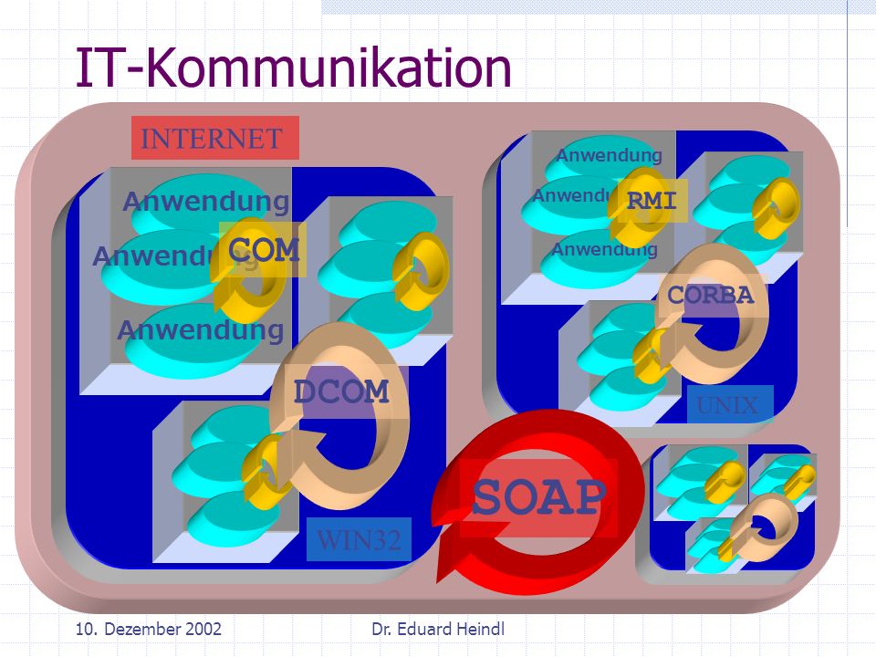 SOAP IT-Kommunikation COM DCOM INTERNET RMI CORBA WIN32 Anwendung