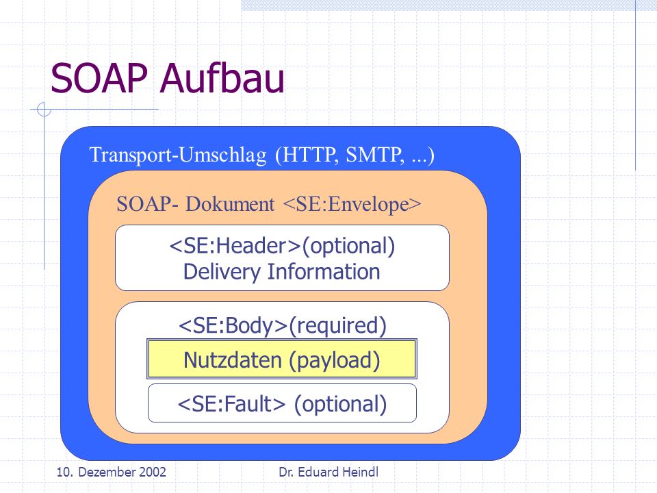 SOAP Aufbau Transport-Umschlag (HTTP, SMTP, ...)