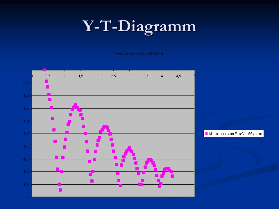 Y-T-Diagramm
