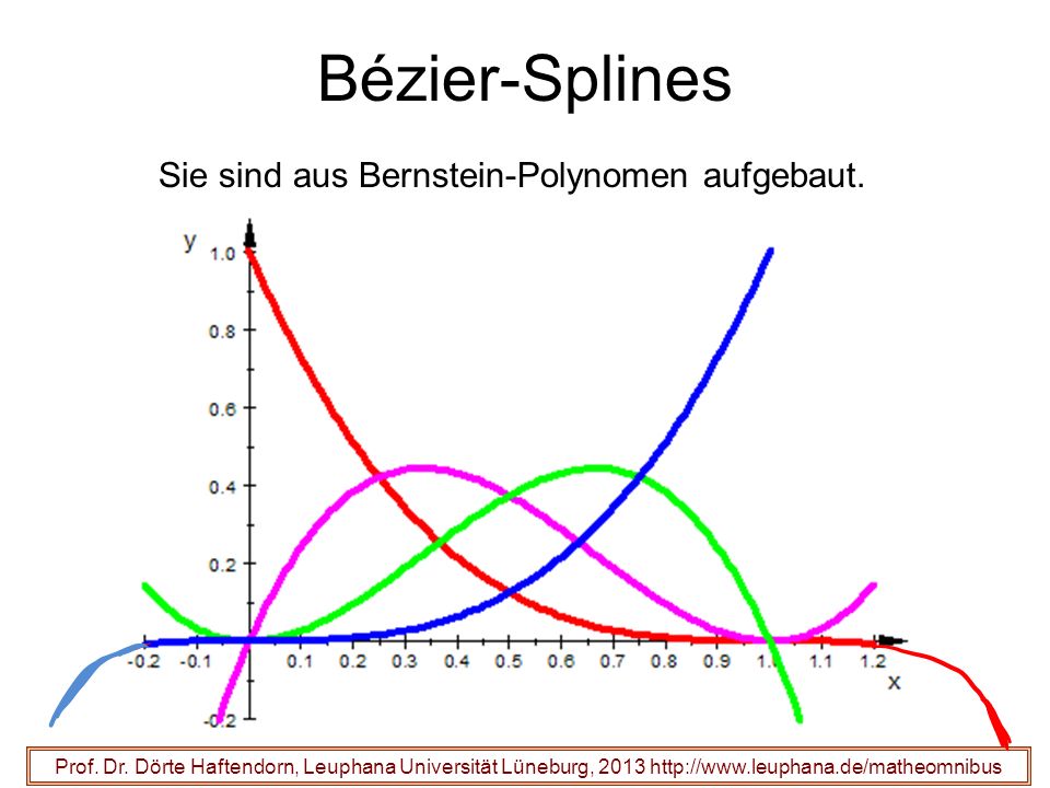 Bézier-Splines Sie sind aus Bernstein-Polynomen aufgebaut.